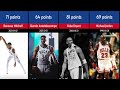 Highest Scoring Games of Greatest NBA Players | comparison