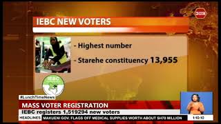 IEBC registers 1,519,294 new voters in the recent concluded mass voter registration exercise