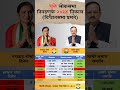 dhule lok sabha election result assembly wise. dhule loksabha election result