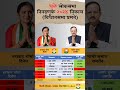 dhule lok sabha election result assembly wise. dhule loksabha election result