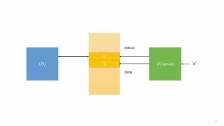 Memory Mapped I/O