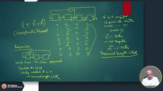 W6L44 - Demonstration: LFSR and Charecteristic Polynomial (circuitvese)