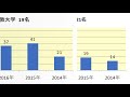 立川高校　大学合格者数　h29～h26年【グラフでわかる】