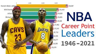 Top 10 NBA Career Point Leaders (1946-2021)