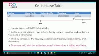 H-Base Tutorial | H-Base in Hadoop | H-base Architecture | H-Base Commands | COSO IT