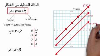 Graphing Linear Functions - الدالة الخطية - الدوال الخطية - التمثيل البياني لدالة خطية