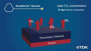 InvenSense Gas Sensor Tech Explainer