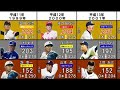 平成時代の打てる投手ランキング年度別top3【1989年〜2018年】　 プロ野球