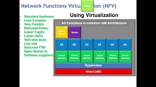 Network Functions Virtualization (NFV)