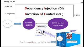 #6 Model2 스프링부트(Spring boot) - IoC , DI | Dependency 와 Injection 이해, IoC 는 덤 (Feat. IoC Container)