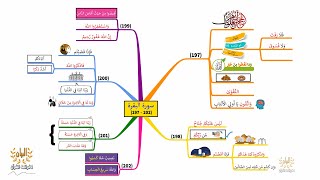 خريطة ذهنية لسورة البقرة، الوجه I31I