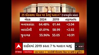 Lok Sabha Election 2024 | ગુજરાતની આ 3 બેઠક પર ગત વર્ષ કરતા 3% સુધી મતદાન વધ્યું