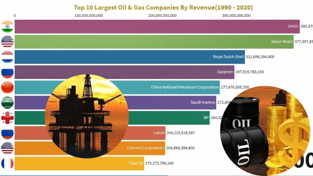 Top 10 Largest Oil And Gas Companies By Revenue (1990 - 2020) - YouTube