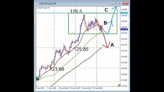 USDJPY, BOX圏形成