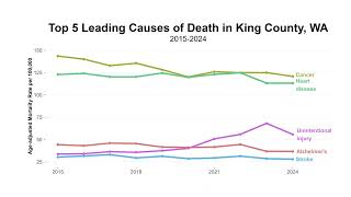 Causes of death in King County
