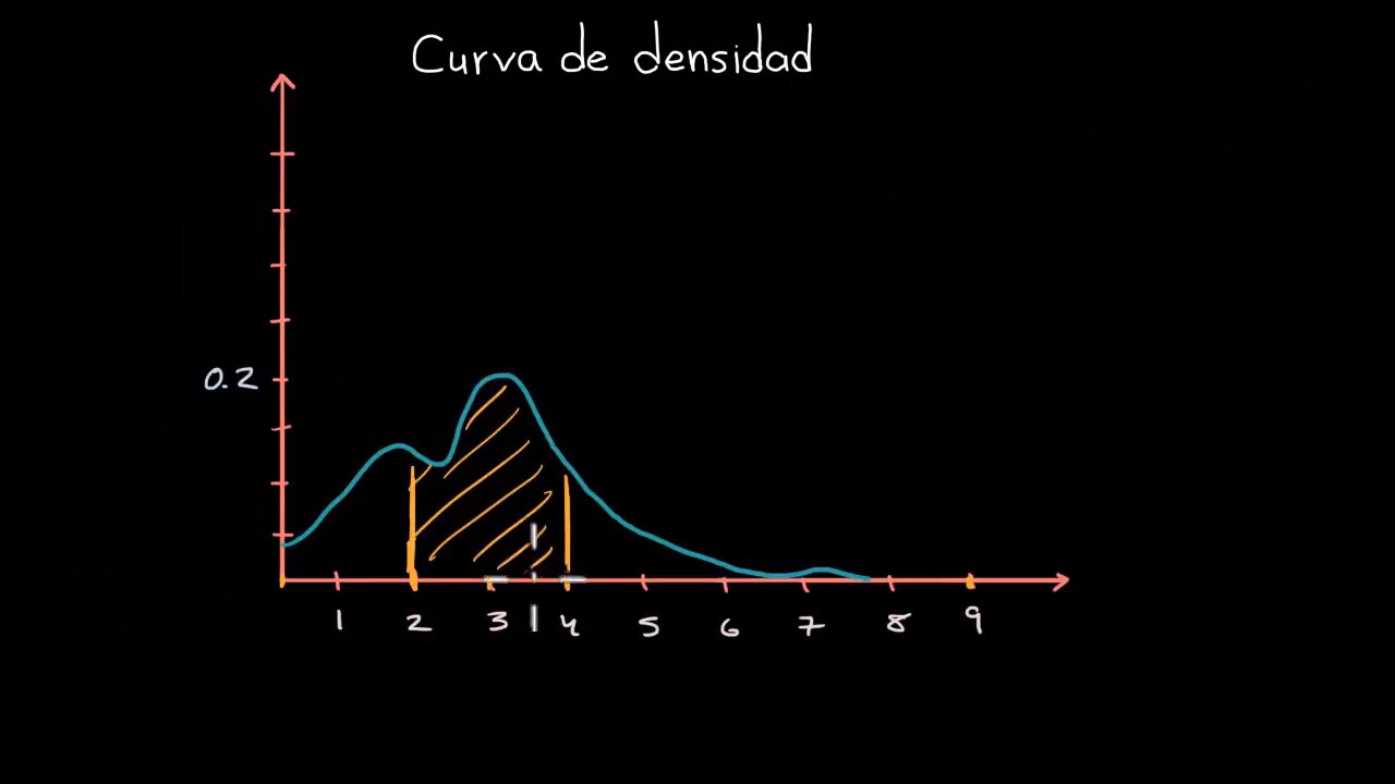 Curvas De Densidad | Khan Academy En Español - YouTube