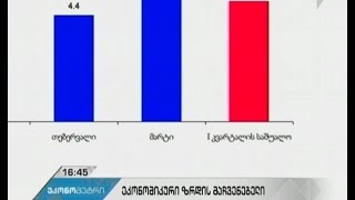 მარტში საქართველოს ეკონომიკა 5.3%-ით გაიზარდა