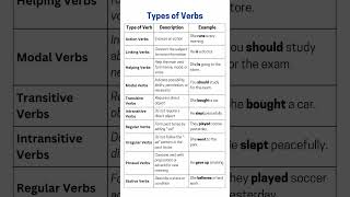 Verb Types in English | Action, Linking, Modal, Transitive \u0026 More with Clear Examples! #verbs