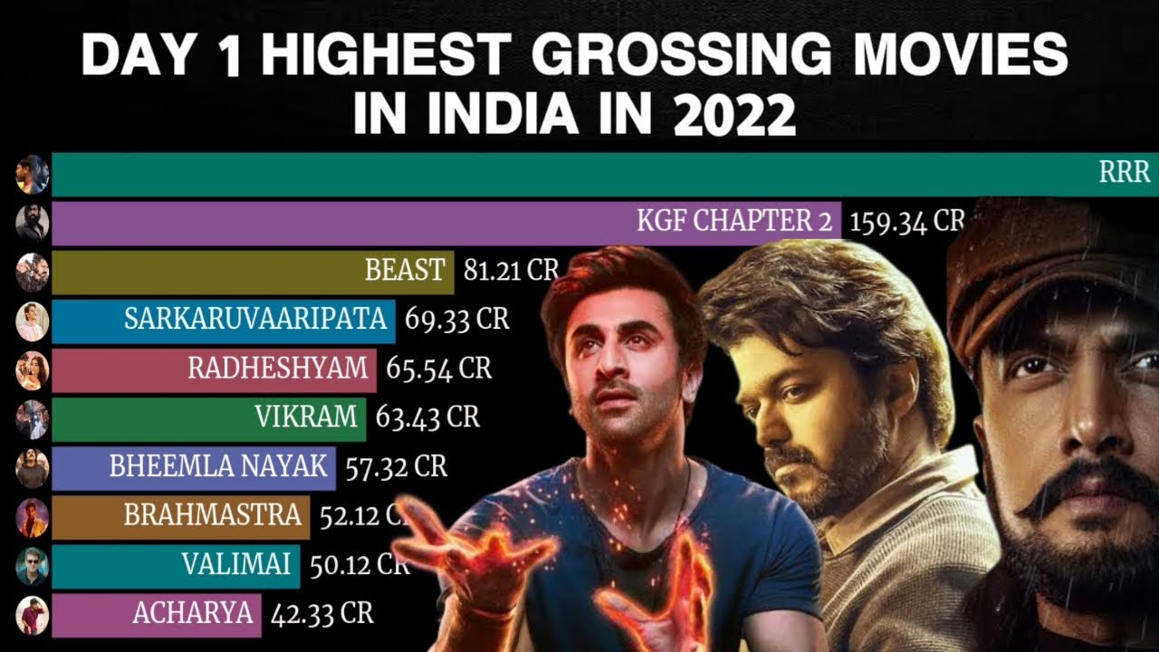 Highest Grossing Movies In India In Day 1 In 2022 | Brahmastra Box ...