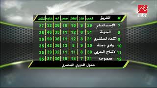 بيراميدز يتصدر ترتيب جدول الدوري المصري بـ64 نقطة والأهلي ثانيا