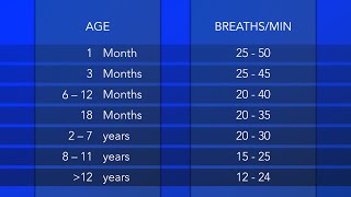 Pediatric Vital Signs: Respiratory Rate