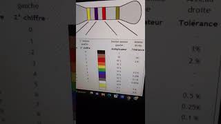 Pour mesurer une résistance quand on a pas de multimètre il faut absolument le code des couleurs
