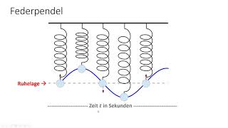 Harmonische Schwingungen (Teil 1): Federpendel