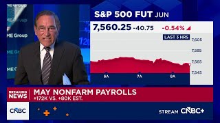 U.S. payrolls rose by 172,000 in May, much more than expected; unemployment at 4.3%