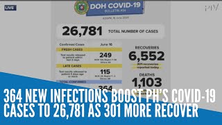 364 new infections boost PH’s COVID 19 cases to 26,781 as 301 more recover