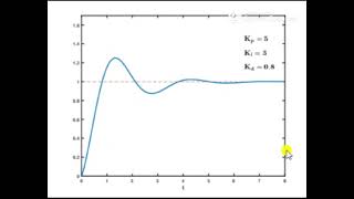 PID Animation || Visualization of Simple PID Regulator Parameters Impact on the System