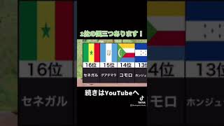 世界一貧しい国ランキング#shorts