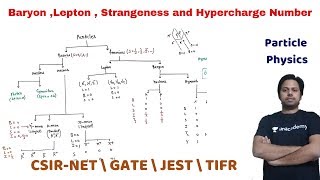 Baryon , Lepton , Strangeness , isospin and Hypercharge Number| Particle physics | POTENTIAL G