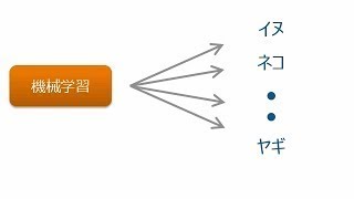 機械学習とは？