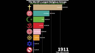 Largest Religions In The World (1900-2100) #shorts