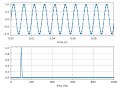 How to Compute FFT and Plot Frequency Spectrum in Python using Numpy and Matplotlib
