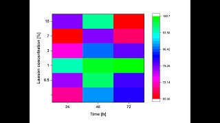 Illustrating Heatmap graph via Origin Pro