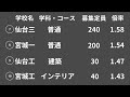 ＜2024年＞宮城の人気校トップ10は？　公立高校入試・出願希望調査結果