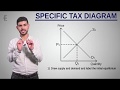 A-Level Economics [Theme 1]: Indirect Taxation Diagrams