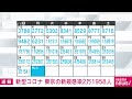 【速報】東京都の新規感染2万1958人　新型コロナ 2022年8月1日