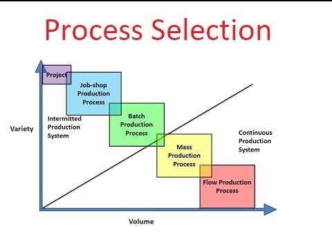 Operation Management: Chapter-2: Process Selection - YouTube