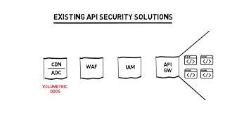Common Gaps in API Security
