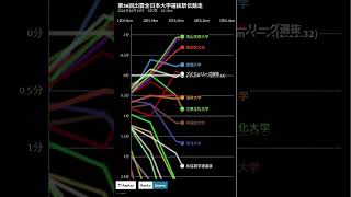 2024出雲駅伝 順位・ペース変動グラフ 　#shorts