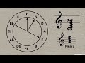 Circle of Fifths Everything You Need to Know