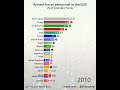 Armed forces personnel (% of total labor force) in the G20