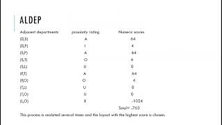 Computerized Layout Design Algorithm | Indusrial engineerng | CRAFT, ALDEP, CORELAP| VIT Chennai