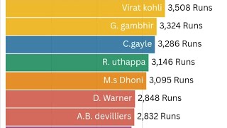 2. Most Runs in IPL 2008-2024| Race bar graph 📉📉| IPL|ms dhoni| Virat Kohli| kl rahul