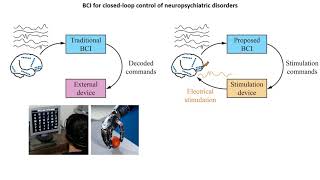 3rd Place Winner of the BCI Award 2019: Closed-loop BCI for treatment of neuropsychiatric disorders