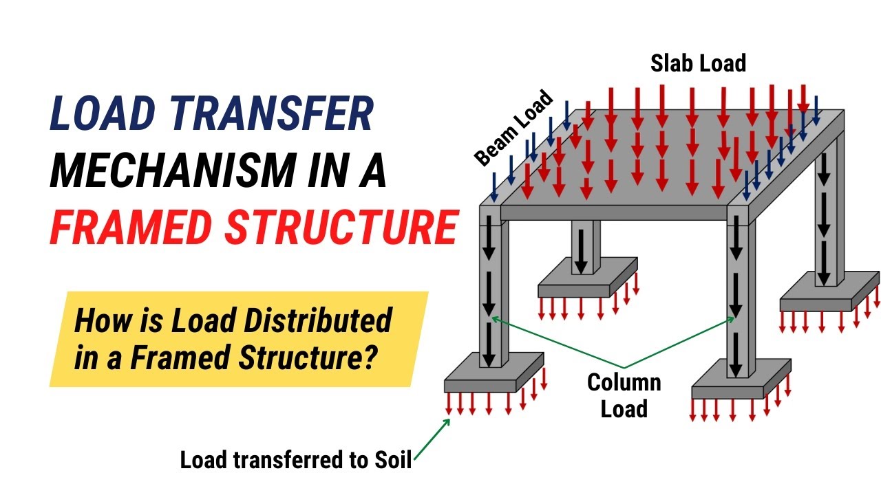 Load Transfer Mechanism In A Framed Structure Load Transfer Mechanism
