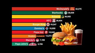 Biggest Fast Food Chains in the World 1950-2024- McDonalds vs the WORLD