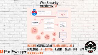 Insecure Deserialization: Lab #8: Developing a custom gadget chain for Java deserialization